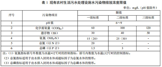 山東省發(fā)布《農(nóng)村生活污水處理設施水污染物排放標準》